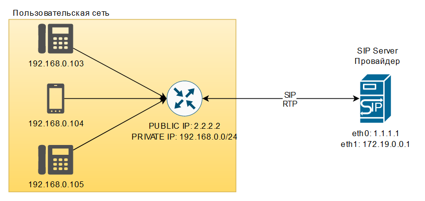 SIP NAT in Kamailio example public IP