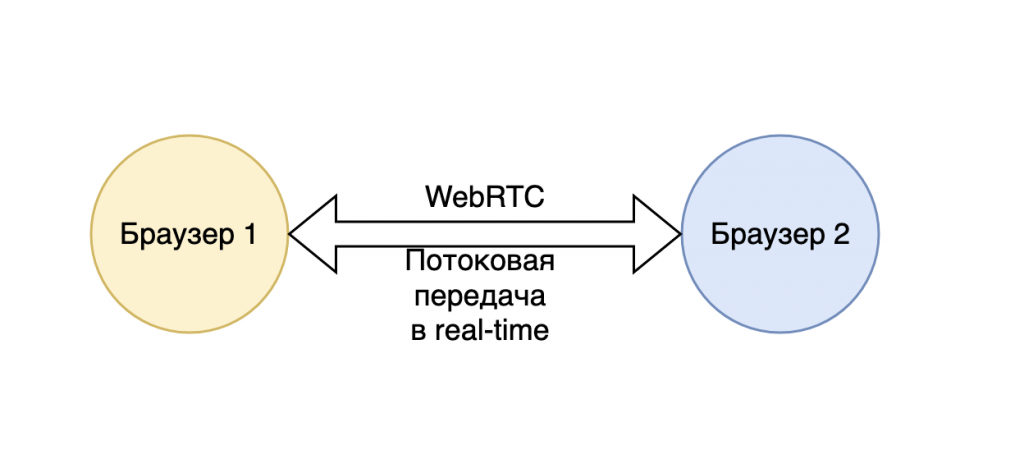 webrtc between browsers