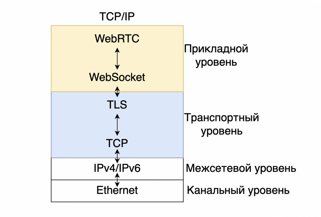 WebSocket WebRTC tcp/ip model

